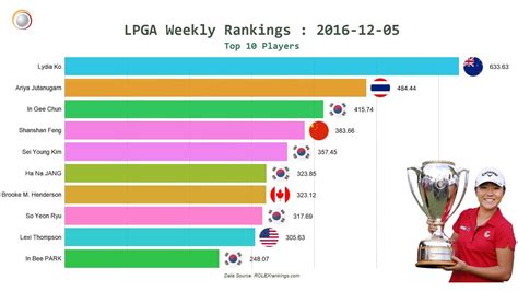 lpga rankings today.